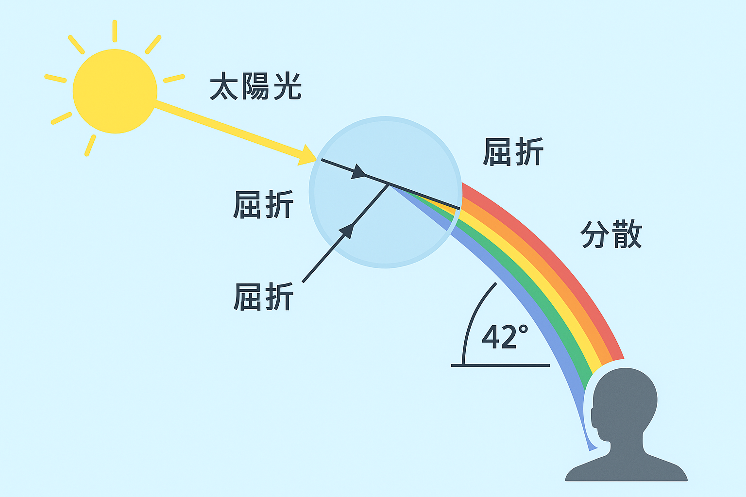 虹ができる仕組みを示した図解。太陽光が水滴に入って屈折・反射・再屈折する流れ
