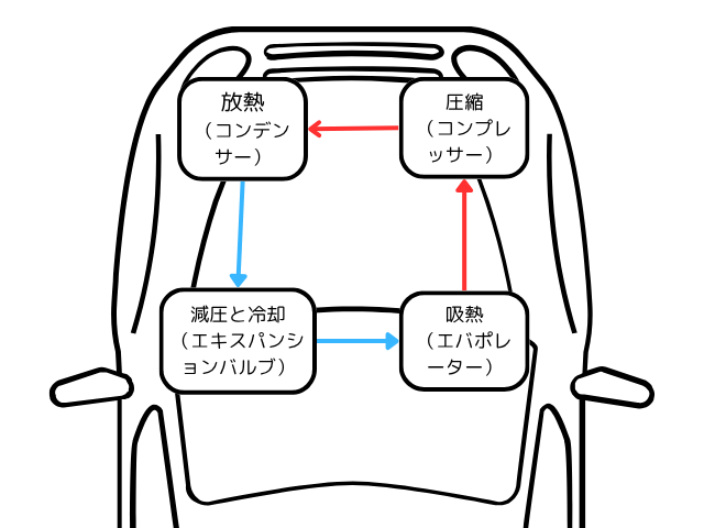 車のエアコンが冷える仕組みを示すステップ別の図解。コンプレッサー、コンデンサー、エキスパンションバルブ、エバポレーターの働きがわかる。