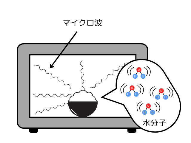 電子レンジの仕組みを解説するイラスト図(マイクロ波と水分子の関係)