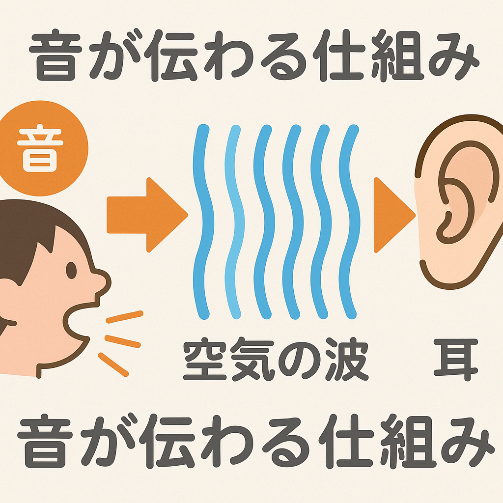 音が伝わる仕組みを表した図解。空気の振動(音波)が太鼓や話し声から耳へ伝わる様子を示している。