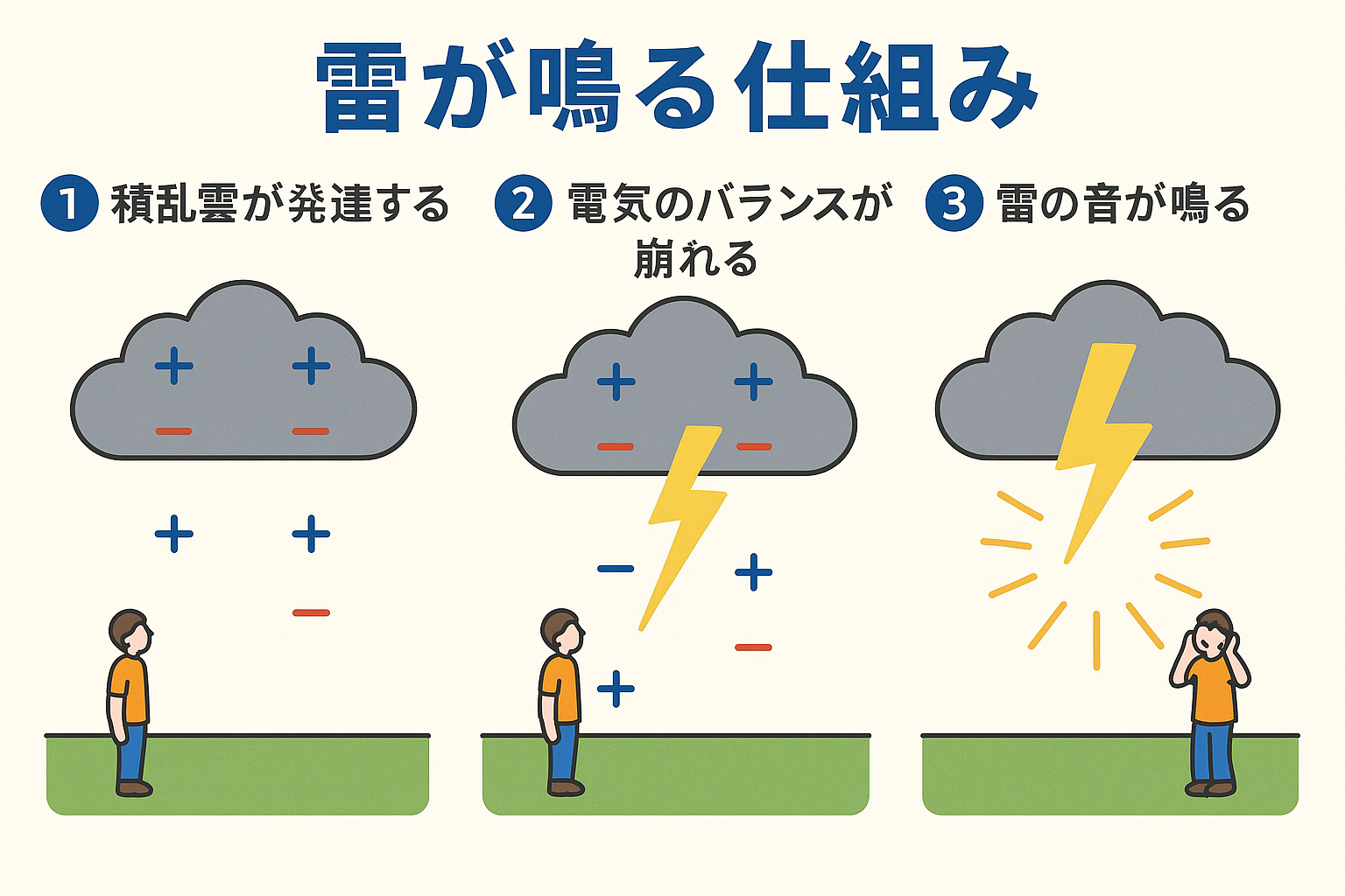 雷が鳴る仕組みの図解|積乱雲の形成から雷鳴までを解説