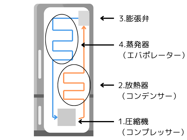 冷媒の循環によって冷蔵庫内の熱を外に逃がす仕組みの図解