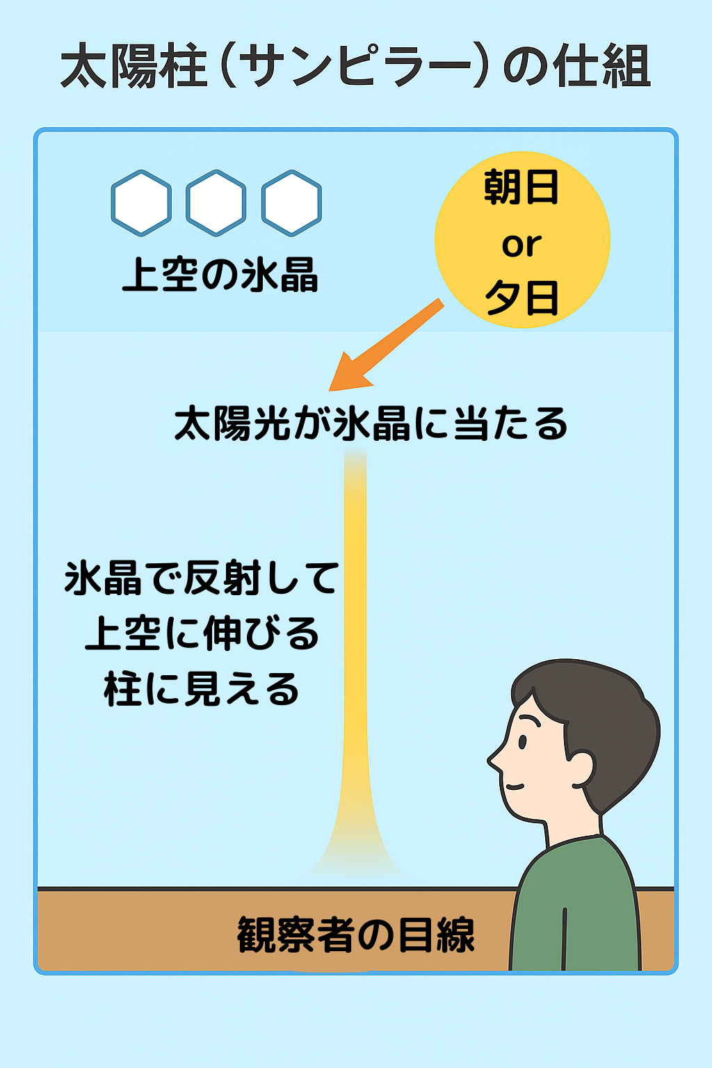 太陽柱ができる仕組み:太陽光が空中の氷晶に反射して垂直に伸びる様子