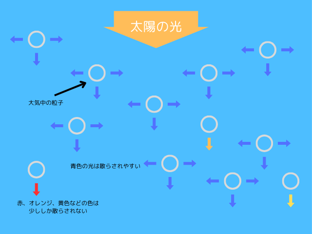 太陽光が大気で散乱して空が青く見える仕組みを説明した図解