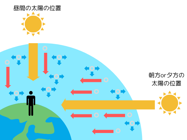 夕焼けが赤く見える仕組みを説明する図解。太陽光が大気中で散乱し、赤い光が届く様子を示している。