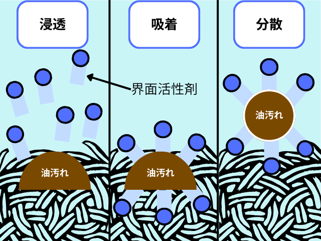 洗剤の界面活性剤が汚れを包み込む仕組み（ミセル形成）の3ステップ図解