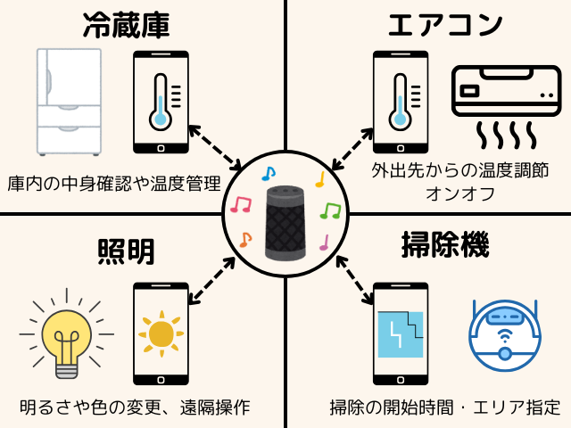 代表的なスマート家電の種類と特徴をまとめた図解(冷蔵庫、エアコン、洗濯機、照明、スピーカーなど)