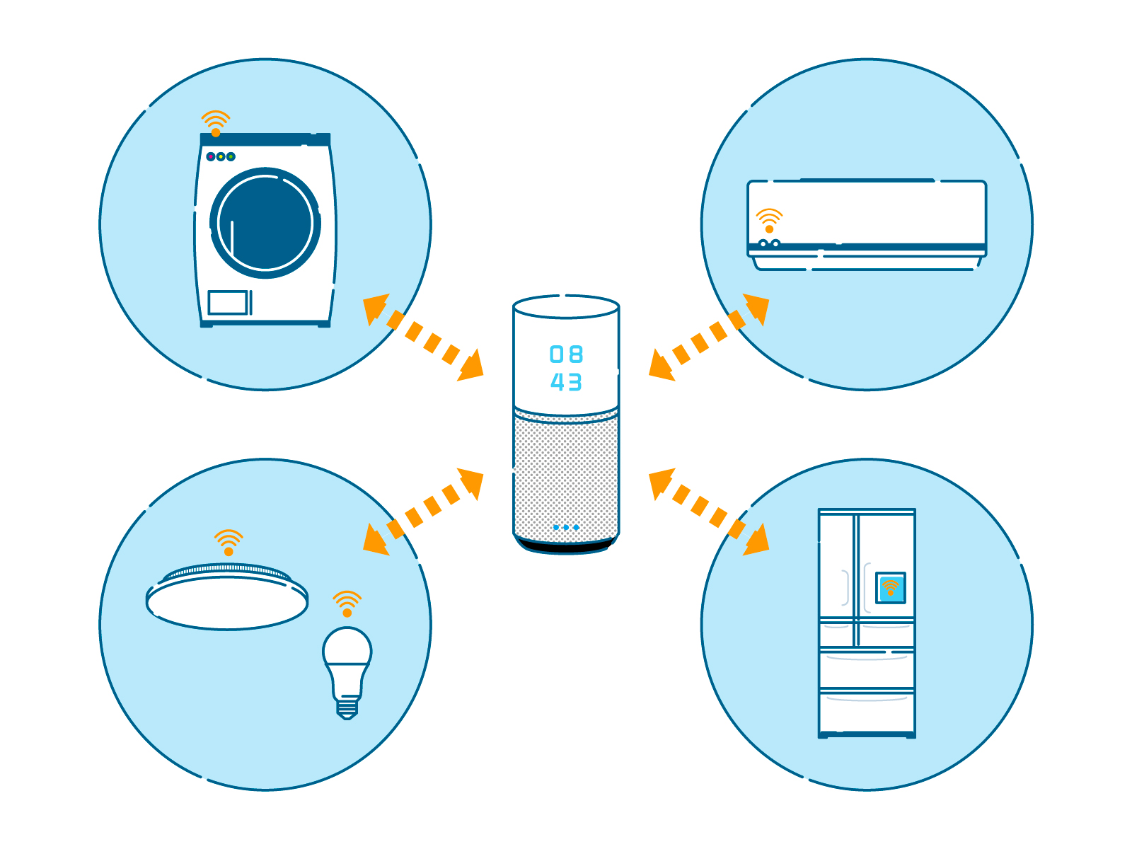 スマート家電とスマートスピーカーの連携イメージ図。冷蔵庫・エアコン・洗濯機・照明などがWi-Fiで接続されている様子を表現。