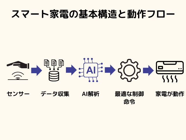 スマート家電の基本構造と動作フローを示した図解。センサー、通信、クラウド処理、制御の流れをわかりやすく可視化。