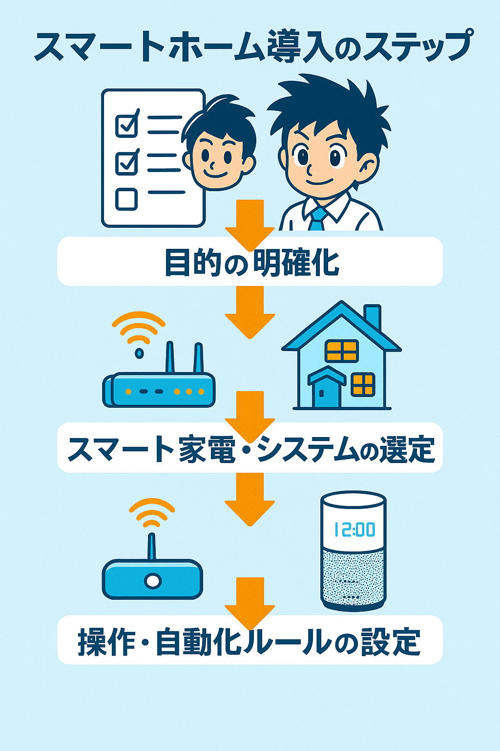 スマートホーム導入のステップを示す図解(デバイス選定・Wi-Fi設定・アプリ連携など)