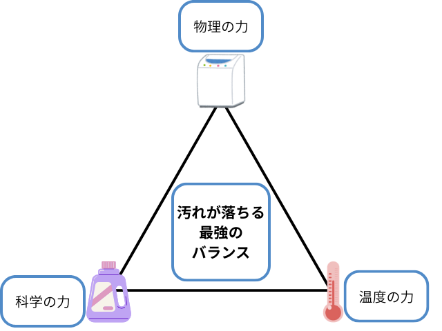 洗濯機が汚れを落とす仕組み｜物理の力・化学の力・熱の力の3要素の相関図