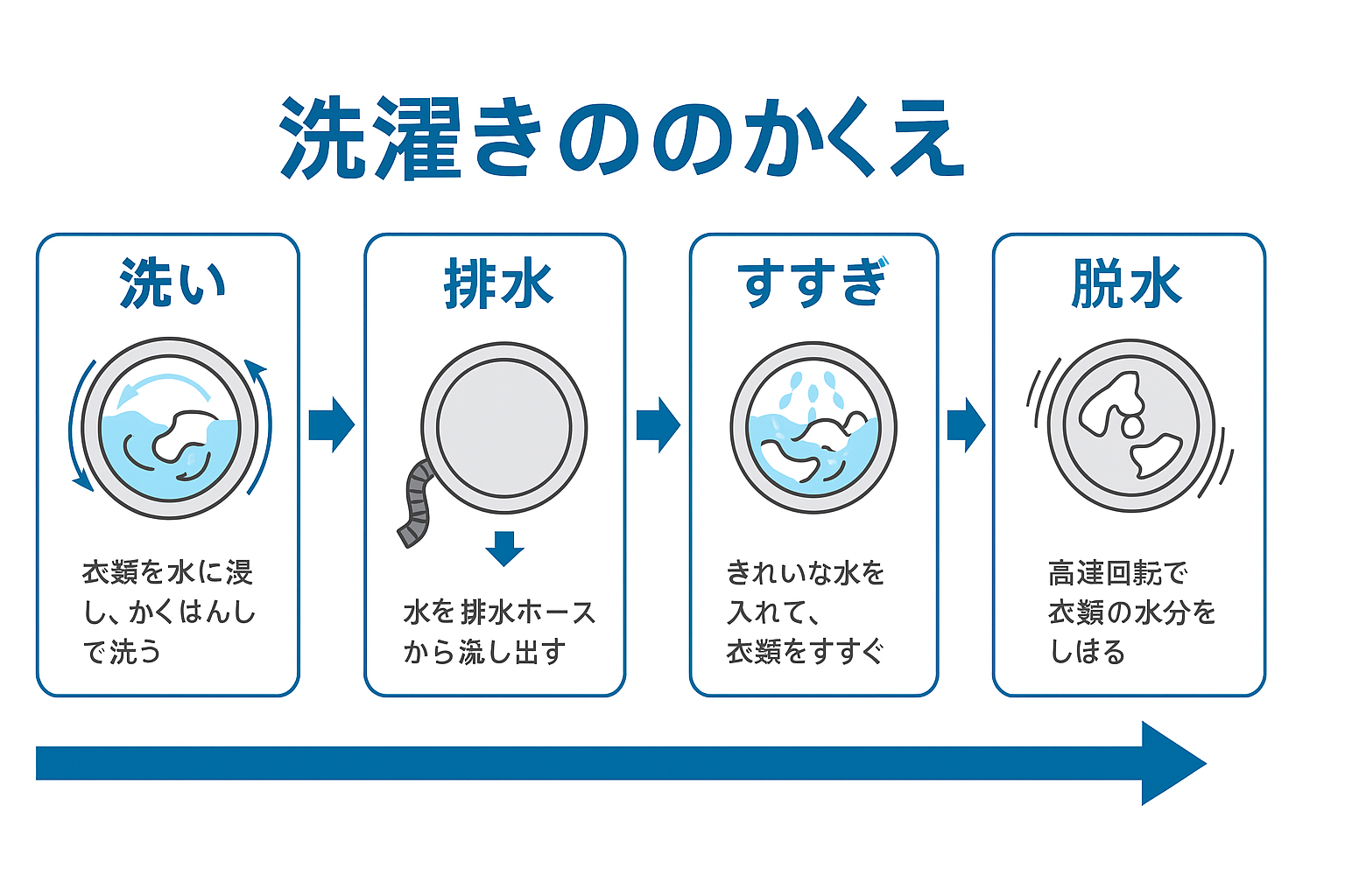洗濯機の洗濯工程を示す図解。洗い・すすぎ・脱水のステップが視覚的に説明されている