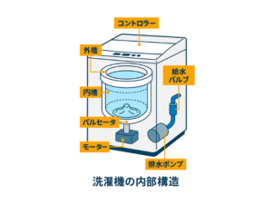 洗濯機の仕組みを図解で解説|洗い・すすぎ・脱水のメカニズムとは? | たろもんブログ