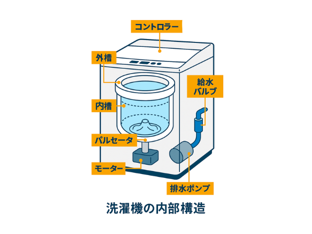 洗濯機の内部構造を示した図解。ドラム、モーター、排水ホース、給水バルブなどの主要部品がラベル付きで表示されている。