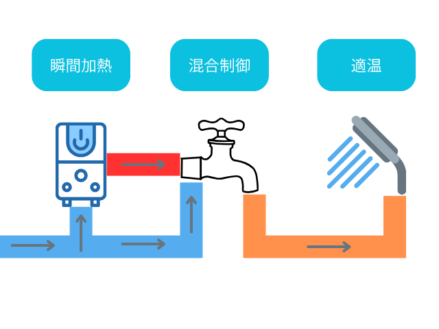 シャワーのお湯が温かくなる仕組みを示した図。水道水が給湯器で加熱され、混合水栓で適温に調整されてシャワーヘッドから出る様子